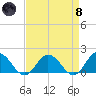 Harborton tide chart for Monday, April 8, 2024