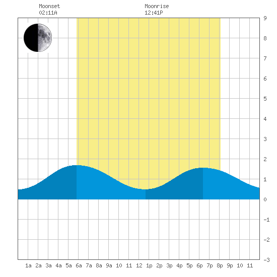 Harborton tide chart for Wednesday, May 15, 2024