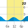 Harborton tide chart for Wednesday, May 22, 2024