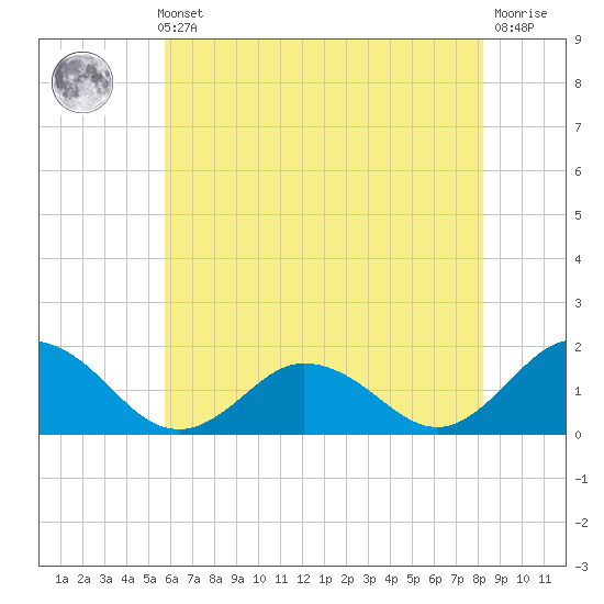 Harborton tide chart for Thursday, May 23, 2024