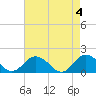 Harborton tide chart for Saturday, May 4, 2024