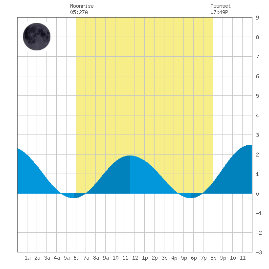 Harborton tide chart for Tuesday, May 7, 2024