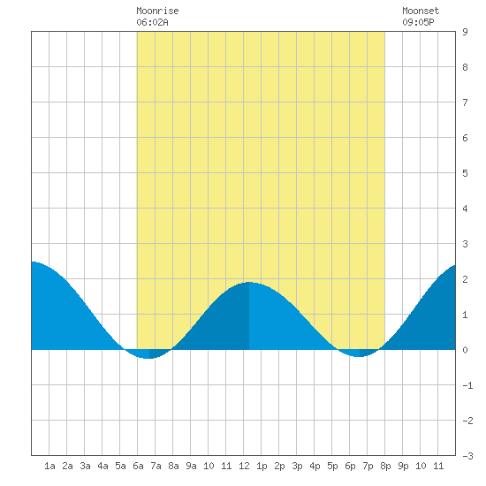 Harborton tide chart for Wednesday, May 8, 2024