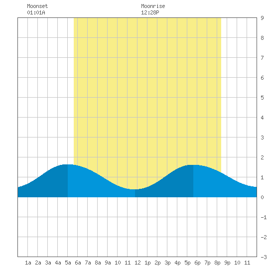 Harborton tide chart for Thursday, June 13, 2024