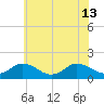 Harborton tide chart for Thursday, June 13, 2024
