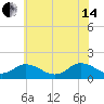 Harborton tide chart for Friday, June 14, 2024