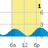 Harborton tide chart for Saturday, June 1, 2024