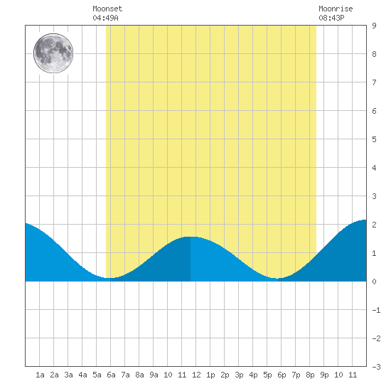 Harborton tide chart for Friday, June 21, 2024