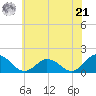 Harborton tide chart for Friday, June 21, 2024