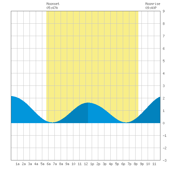 Harborton tide chart for Saturday, June 22, 2024