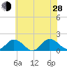 Harborton tide chart for Friday, June 28, 2024