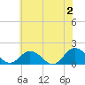 Harborton tide chart for Sunday, June 2, 2024