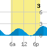 Harborton tide chart for Monday, June 3, 2024