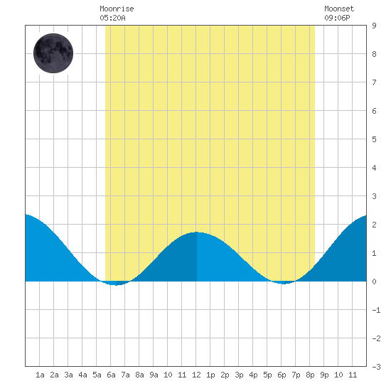 Harborton tide chart for Thursday, June 6, 2024