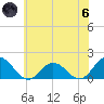 Harborton tide chart for Thursday, June 6, 2024