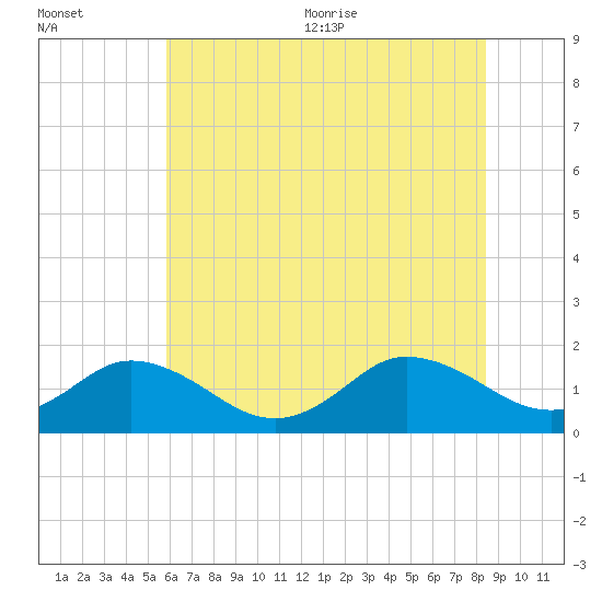 Harborton tide chart for Friday, July 12, 2024