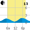 Harborton tide chart for Saturday, July 13, 2024