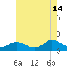 Harborton tide chart for Sunday, July 14, 2024