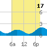 Harborton tide chart for Wednesday, July 17, 2024