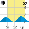 Harborton tide chart for Saturday, July 27, 2024