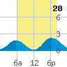 Harborton tide chart for Sunday, July 28, 2024