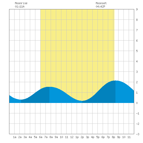 Harborton tide chart for Tuesday, July 30, 2024