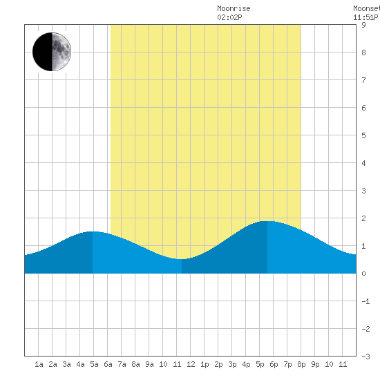 Harborton tide chart for Monday, August 12, 2024
