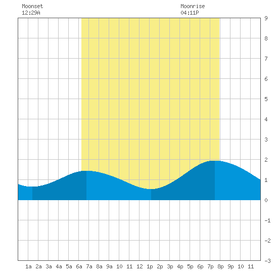 Harborton tide chart for Wednesday, August 14, 2024