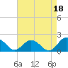 Harborton tide chart for Sunday, August 18, 2024
