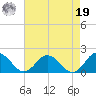 Harborton tide chart for Monday, August 19, 2024