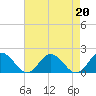 Harborton tide chart for Tuesday, August 20, 2024