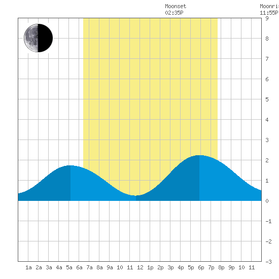 Harborton tide chart for Monday, August 26, 2024