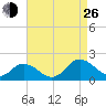 Harborton tide chart for Monday, August 26, 2024
