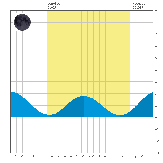 Harborton tide chart for Sunday, August 4, 2024