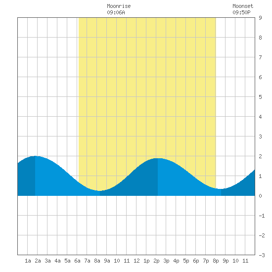 Harborton tide chart for Wednesday, August 7, 2024
