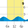Harborton tide chart for Friday, August 9, 2024