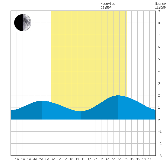 Harborton tide chart for Wednesday, September 11, 2024