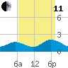 Harborton tide chart for Wednesday, September 11, 2024