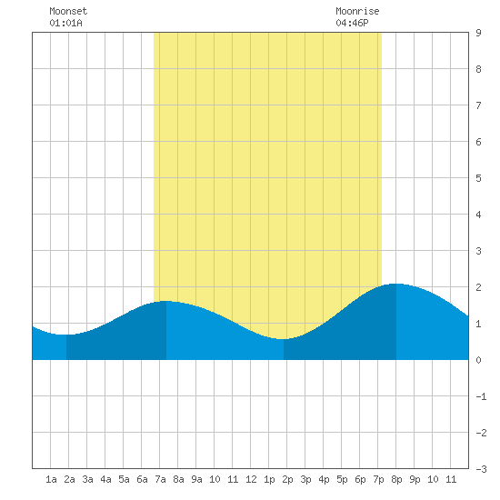 Harborton tide chart for Friday, September 13, 2024