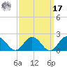 Harborton tide chart for Tuesday, September 17, 2024