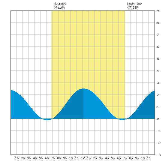Harborton tide chart for Wednesday, September 18, 2024