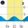 Harborton tide chart for Monday, September 2, 2024