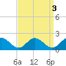 Harborton tide chart for Tuesday, September 3, 2024