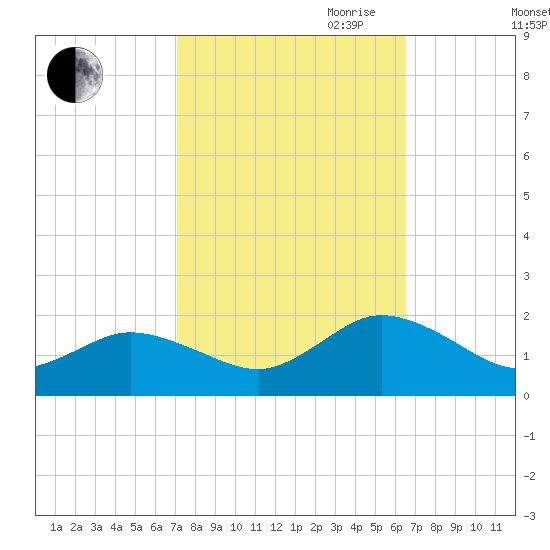 Harborton tide chart for Thursday, October 10, 2024