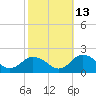 Harborton tide chart for Sunday, October 13, 2024