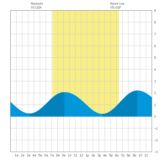 Harborton tide chart for Monday, October 14, 2024