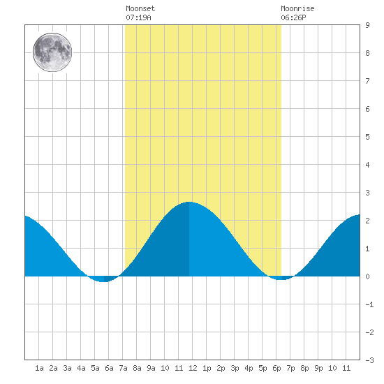 Harborton tide chart for Thursday, October 17, 2024