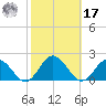 Harborton tide chart for Thursday, October 17, 2024