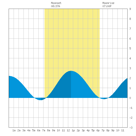 Harborton tide chart for Friday, October 18, 2024