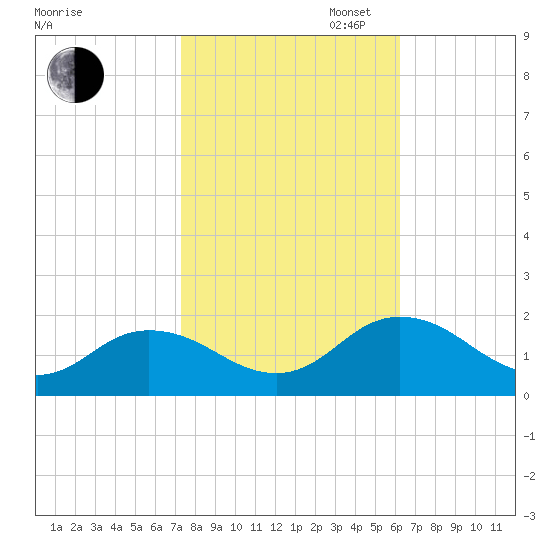 Harborton tide chart for Thursday, October 24, 2024